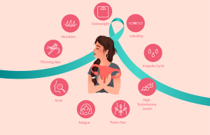 Polycystic Ovary Syndrome (PCOS) Awareness month